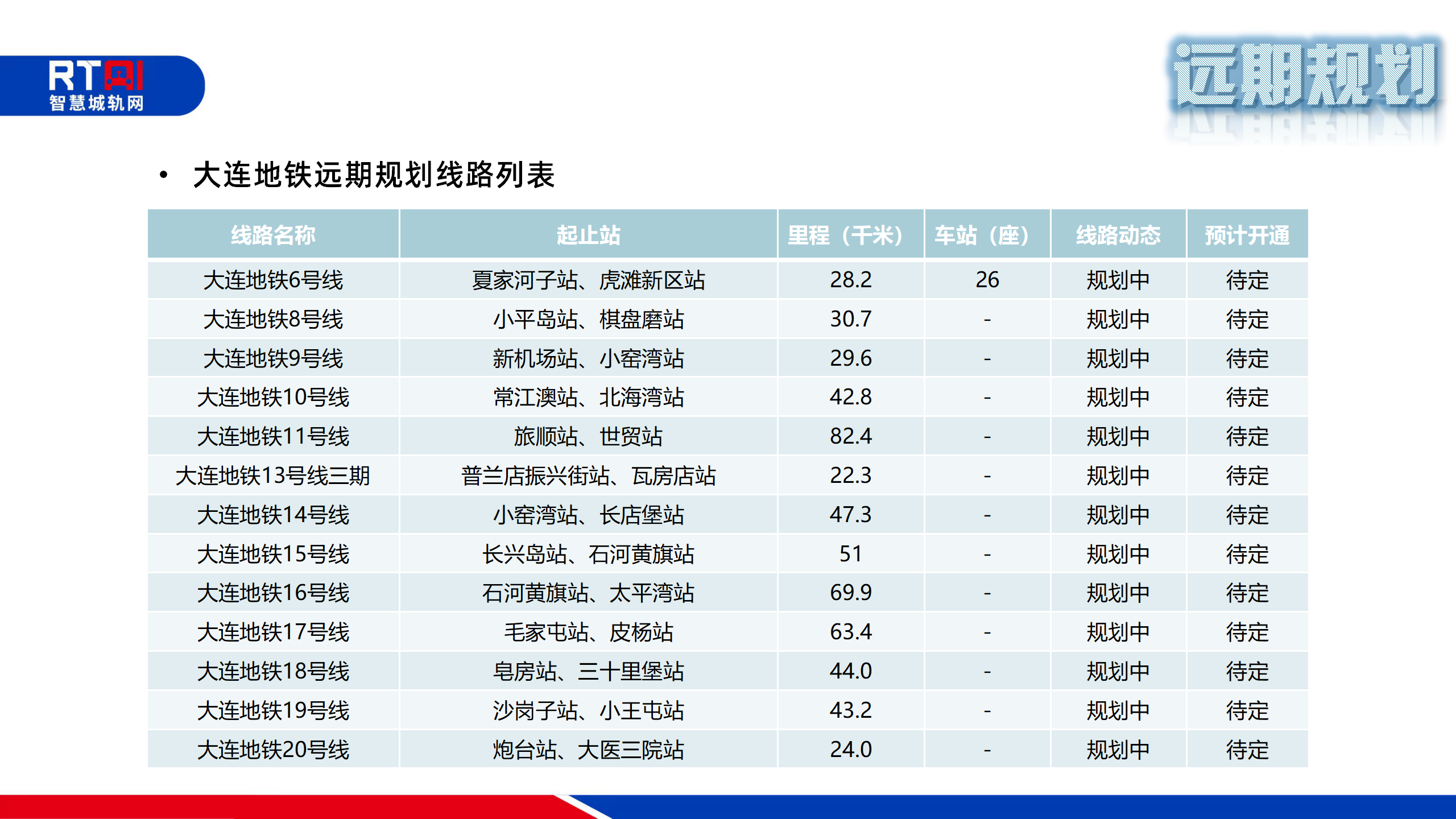 运营里程突破200公里！13号线开通后的大连地铁是这样规划的