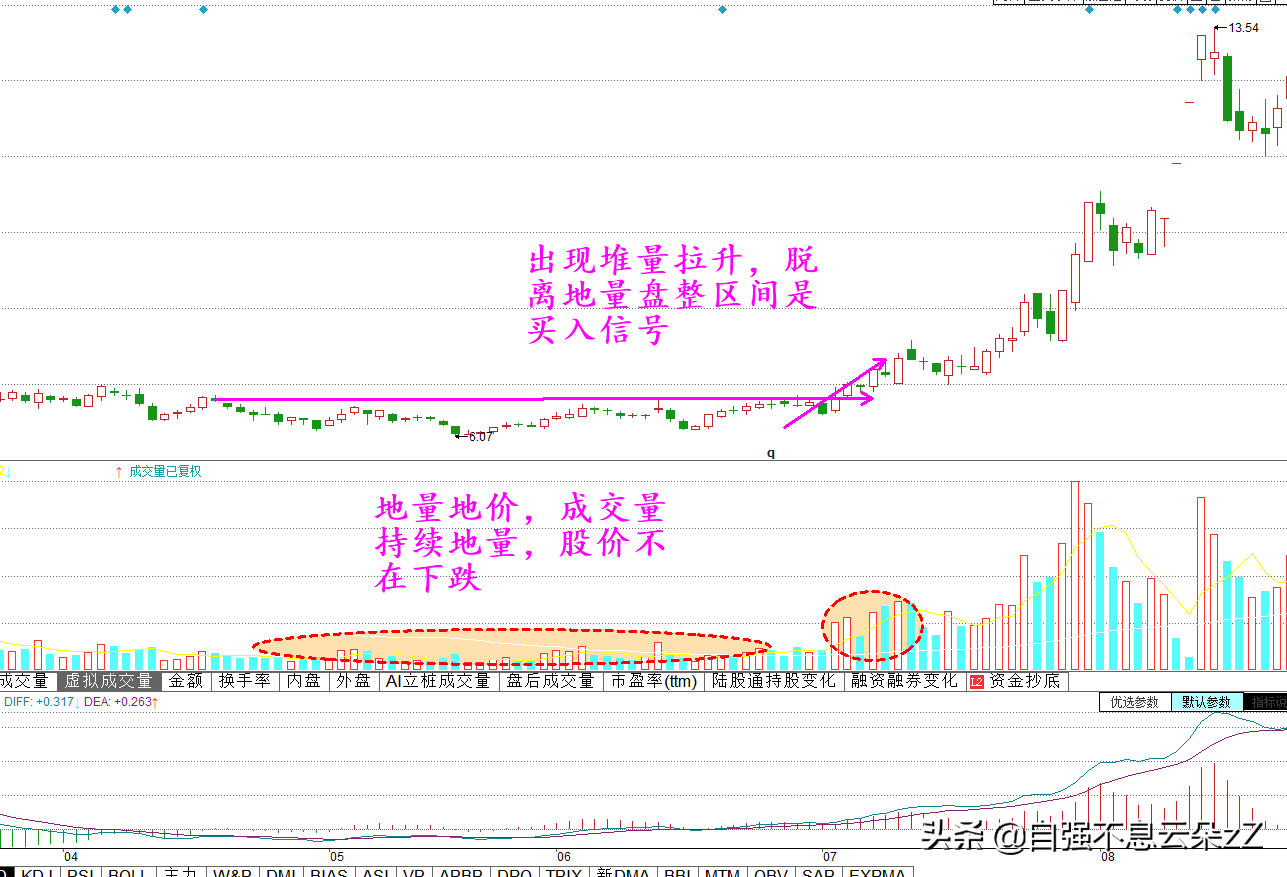 股票成交量揭示主力意图，牢记6个买卖点口诀5个常见陷阱避坑指南