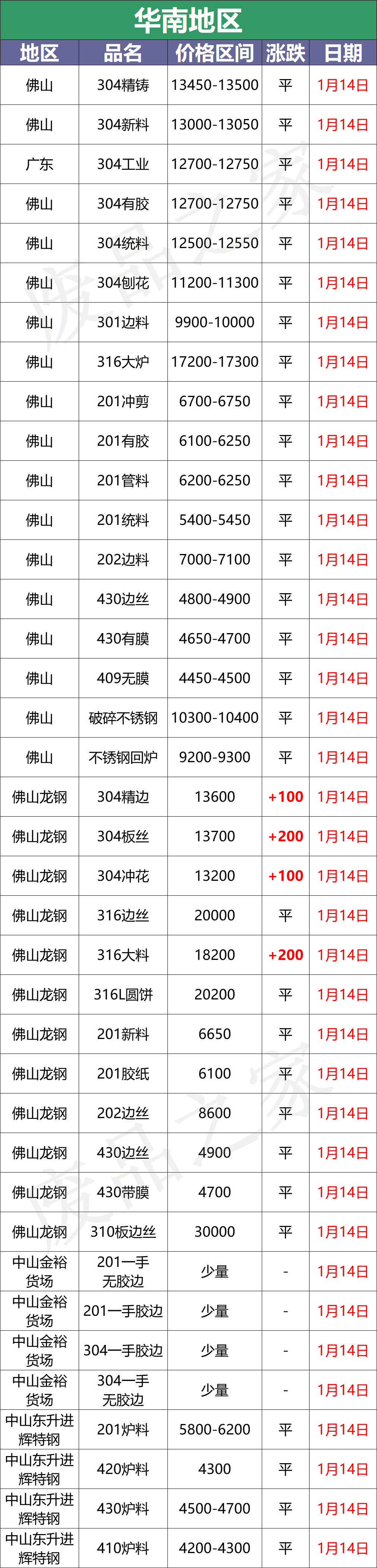 最新1月14日废不锈钢废料价格汇总（详情价格表见下图）