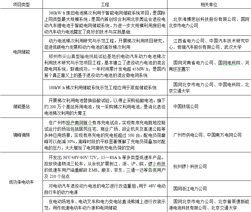 行业深度研究：退役动力电池的应用潜力分析