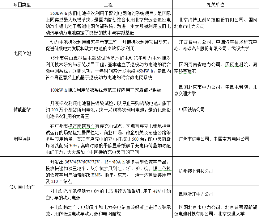 行業(yè)深度研究：退役動(dòng)力電池的應(yīng)用潛力分析