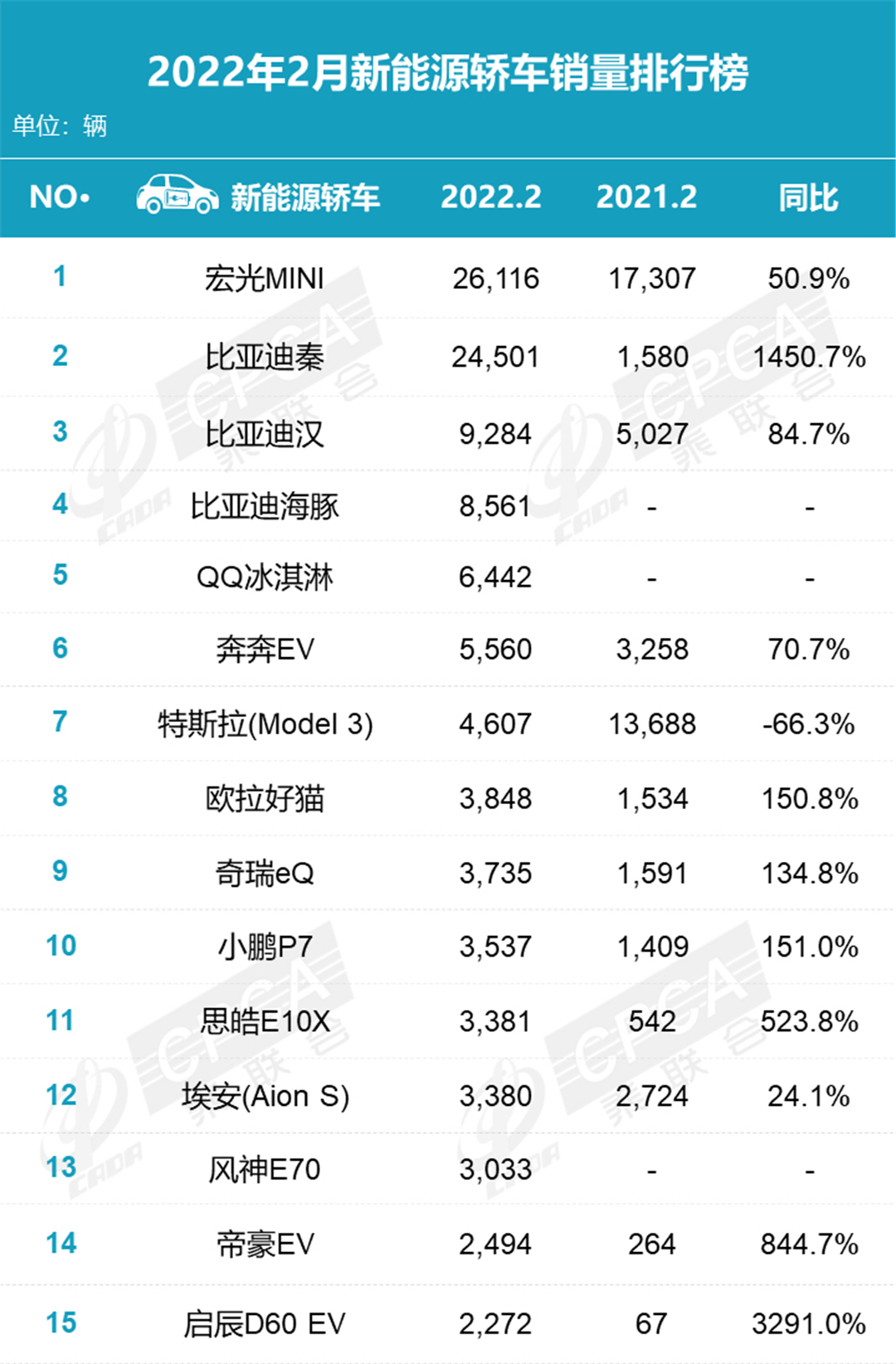 老大哥就是稳，2月新能源厂商榜发布，比亚迪继续在榜首