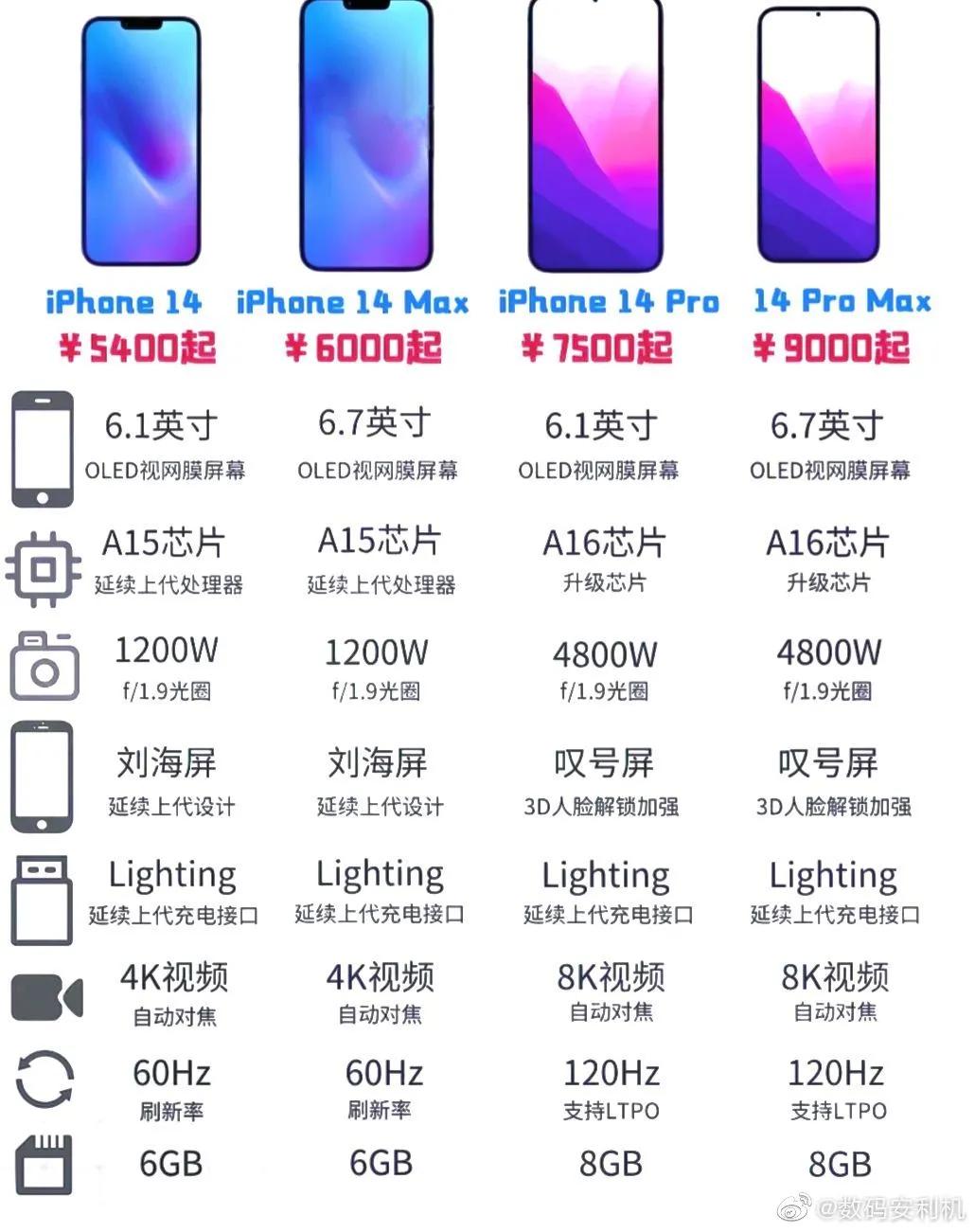 再见刘海屏？新款iphone14已曝光