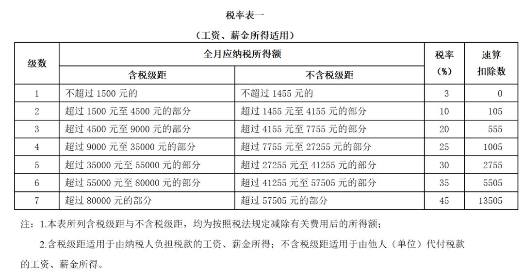 年终奖个税计算公式,2022年终奖个税计算公式