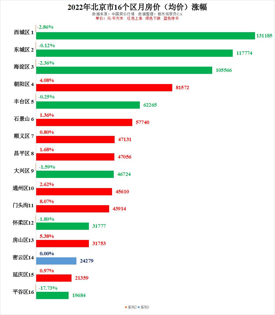 北京2021-2022年房价走势及主城区房价走势分析