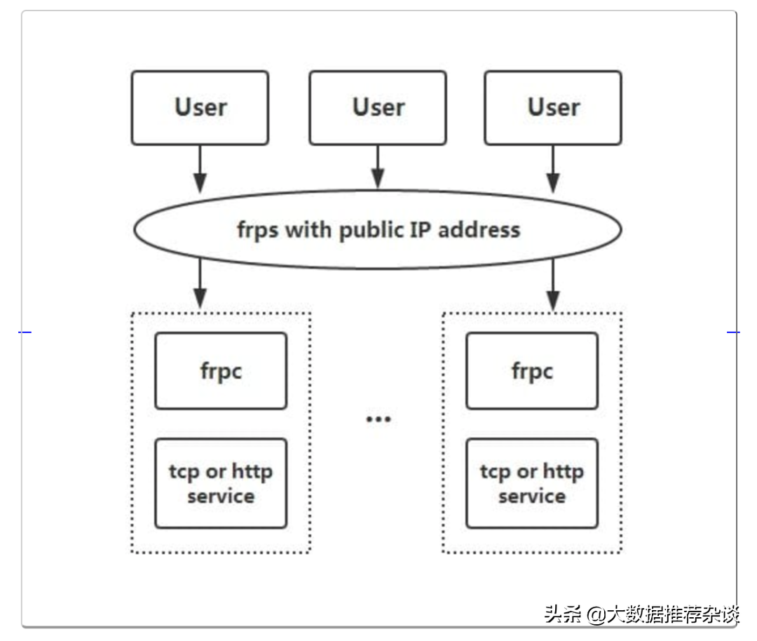 保姆級教程：內網穿透工具使用總結