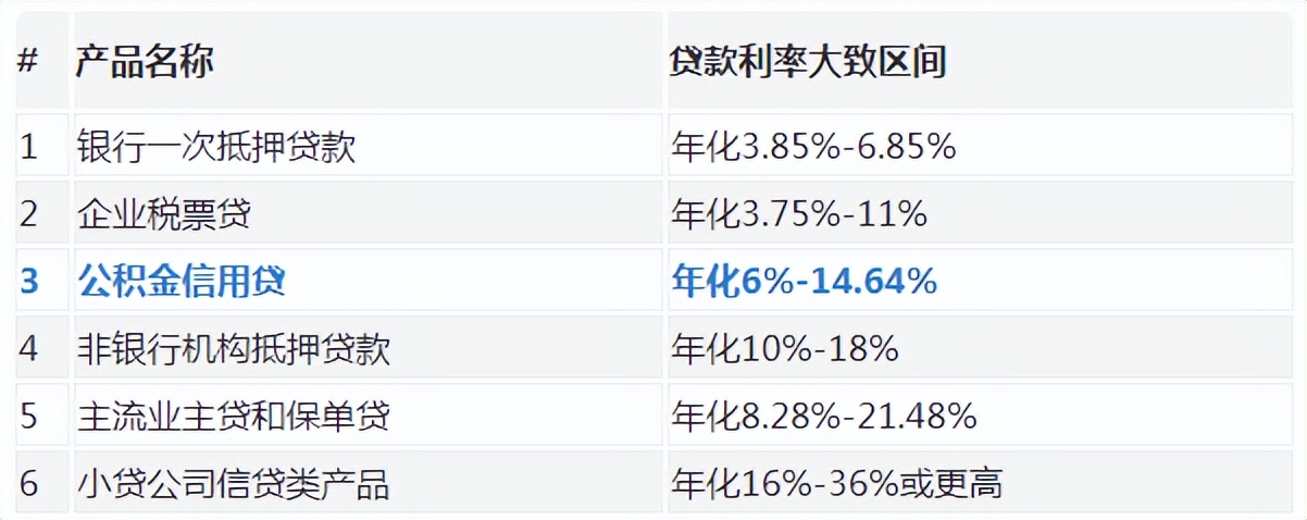 公积金装修贷款额度及还款计算器（银行信用贷）