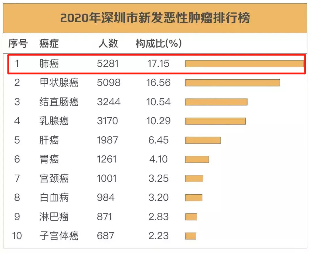 80%的肺癌一发现即晚期！除了早筛，生活中还要远离三‘霾’五‘气’