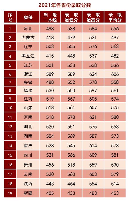 2022年27所军校（本科）招生计划及历年分数线一览