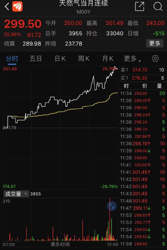 爆炸再起！欧美股市暴跌，原油一夜飙升11%，黄金狂涨！普京签令