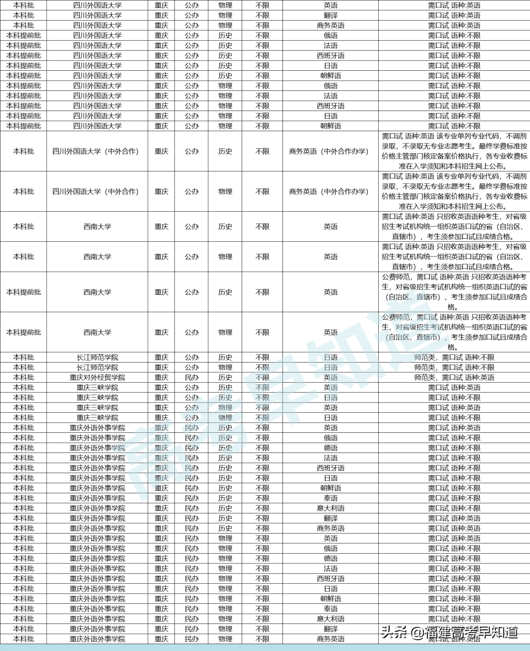 本周六开考！2022年福建高考口语考试这些事情要注意