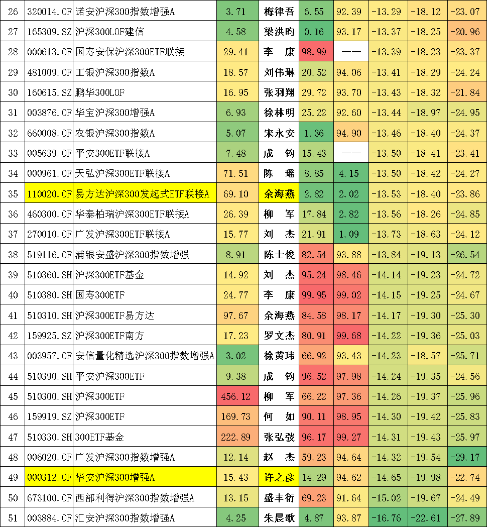 51只沪深300指数测评，来看看哪只最厉害