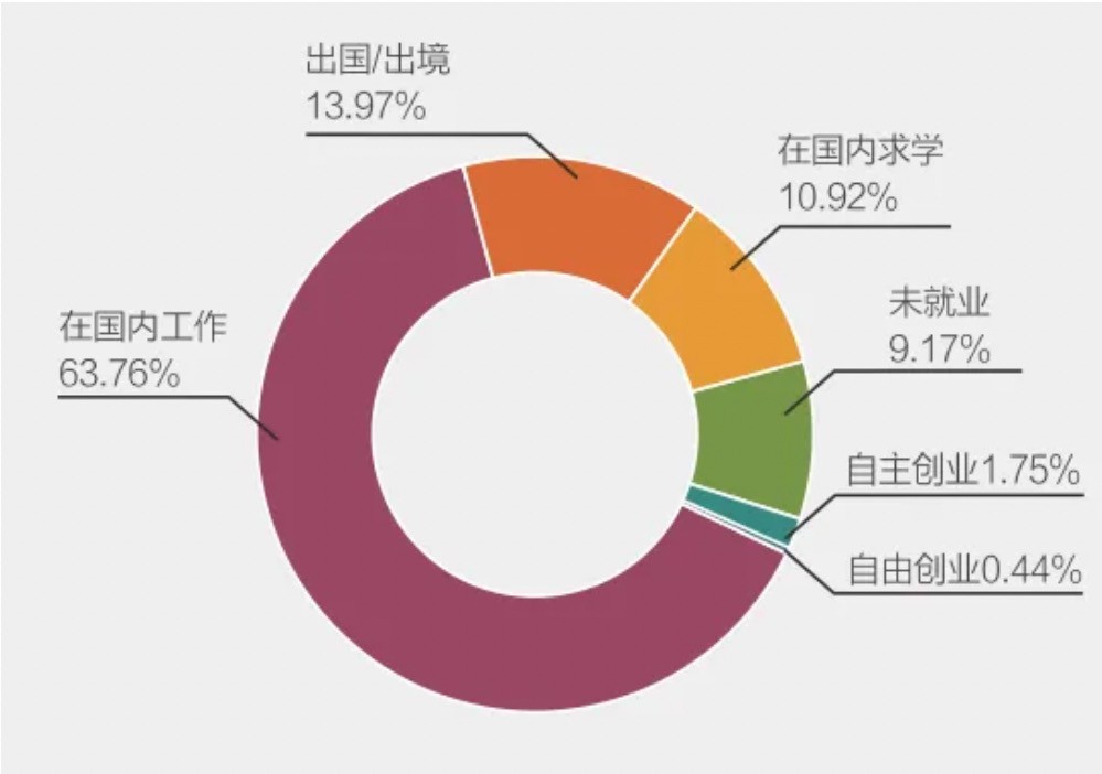 世界名校深造！四川一高校4个“国际化专业”爆火：读研率70%，就业率超90%！