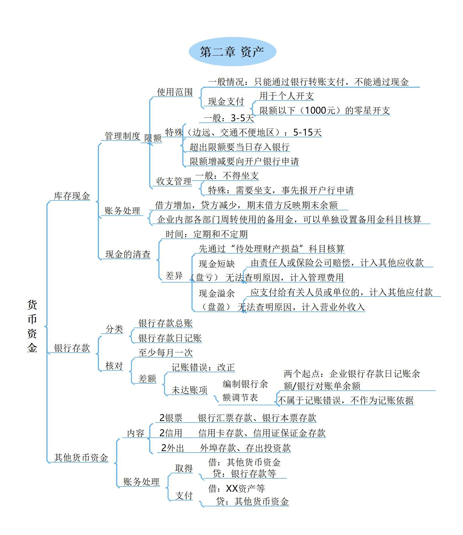 22年初级会计思维导图76张完整版，轻松建立知识框架，备考必看