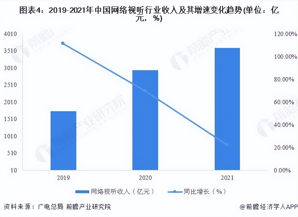 2022年中国网络视听行业发展现状及市场规模分析 市场规模再创新高