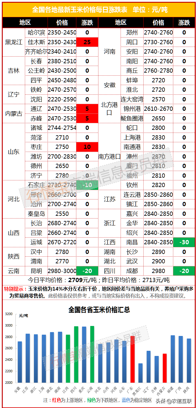 最新玉米价格行情丨基层余粮不多，华北、东北价格齐涨