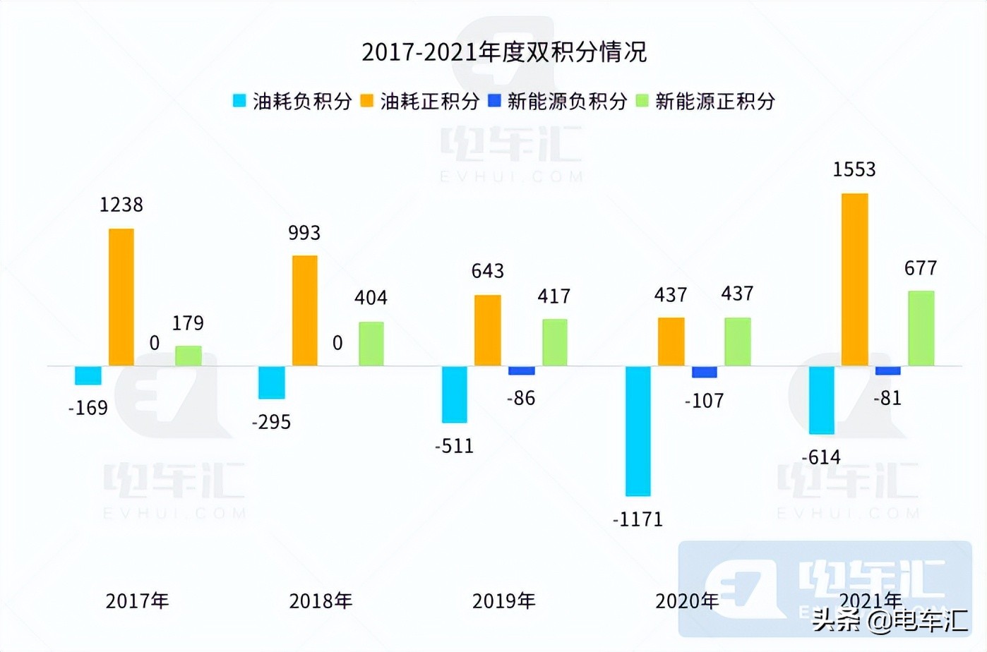 2021年新能源积分均价2088元/分，交易总额达109亿元