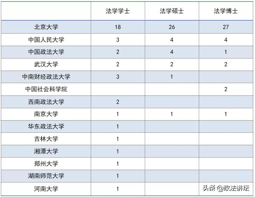 盘点：各大法学院校师资背景（北京篇）