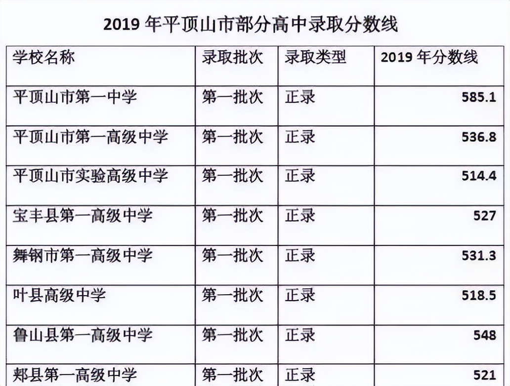 超全整理！近三年河南省各地市高中录取分数线参考