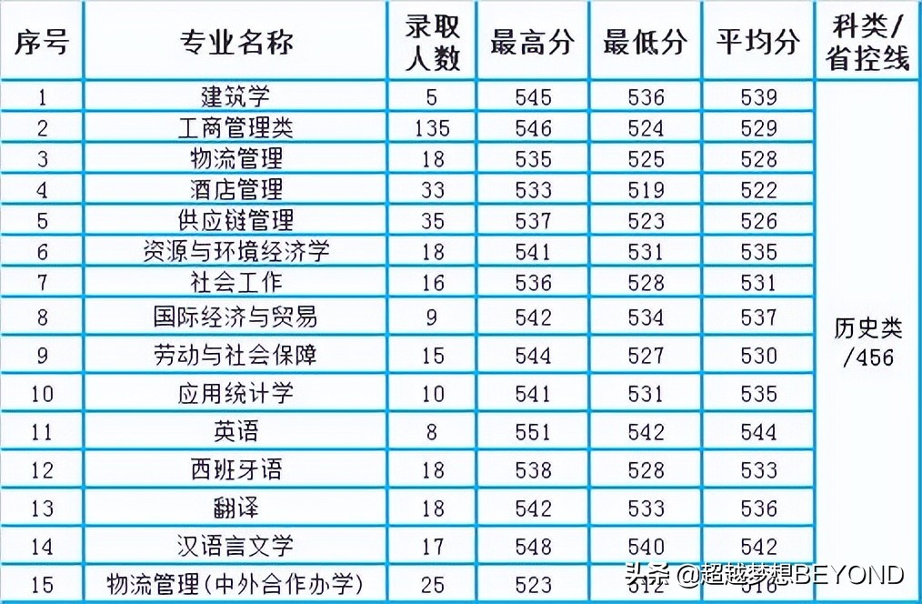 重庆科技学院2021年各专业录取分数情况（重庆）