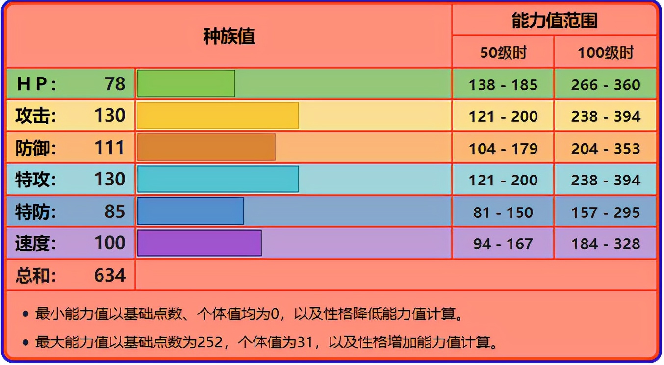 喷火龙各个世代的配招