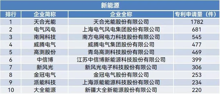 聚焦 | 科创板上市企业专利申请排行榜