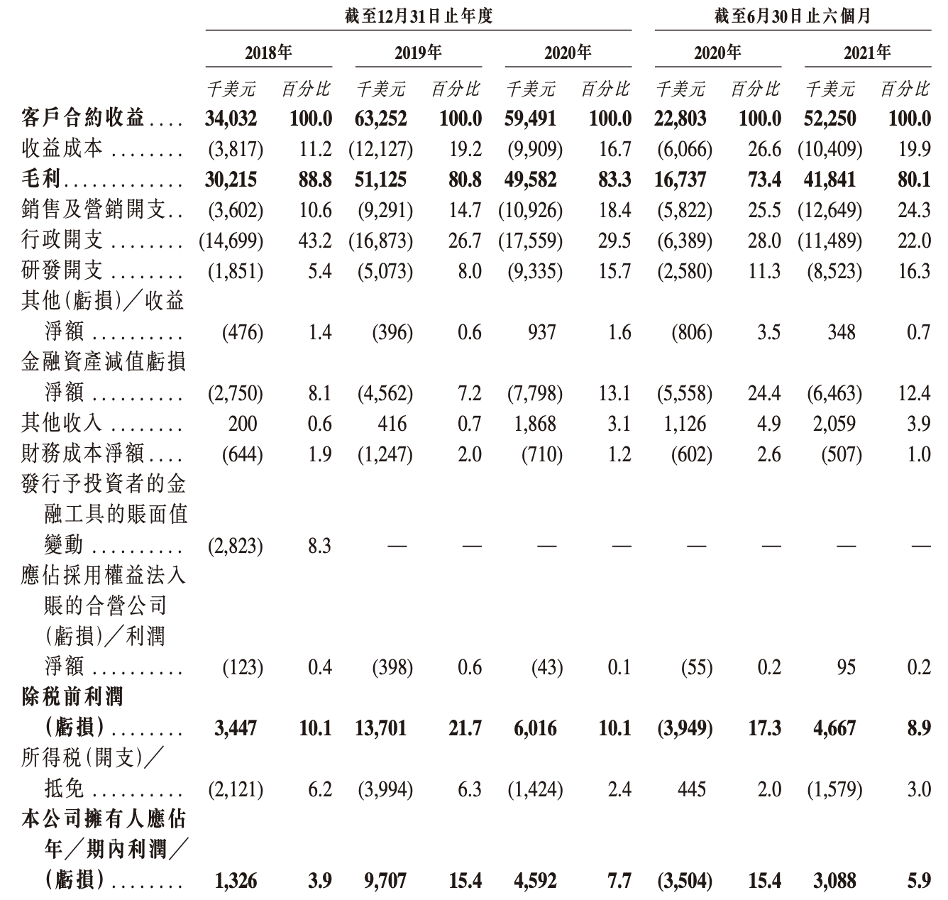 飞书深诺在港上市招股书再失效：毛利率较高，遭完美世界提前减持