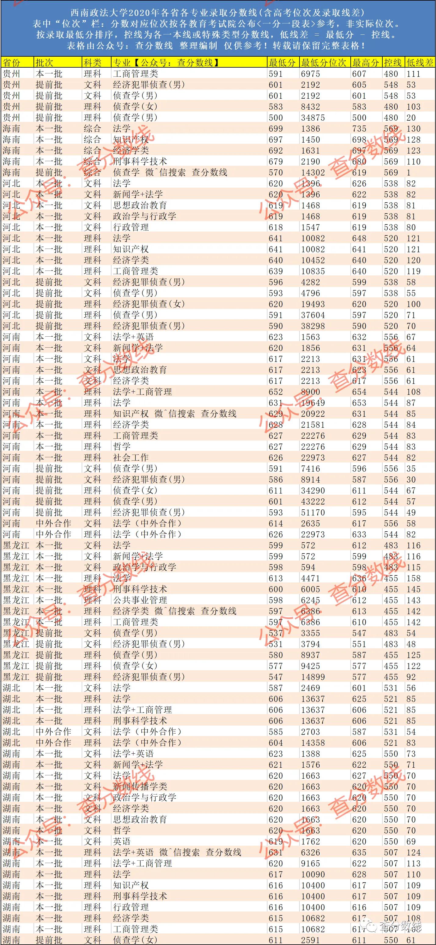 高考院校数据解读：西南政法大学，法学排名全国第二