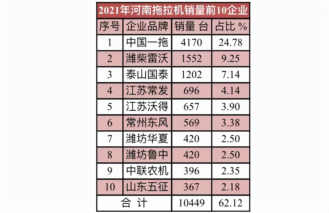 2021年10大拖拉机销量省区和10大拖拉机品牌