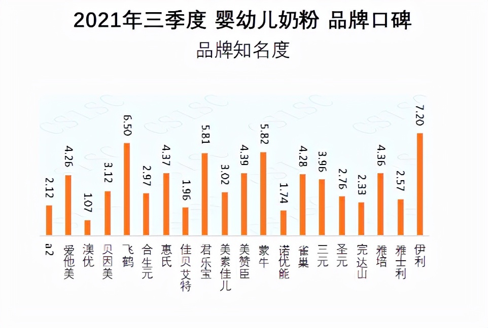 中国品牌口碑指数2021年前三季度婴幼儿奶粉品牌口碑指数报告发布