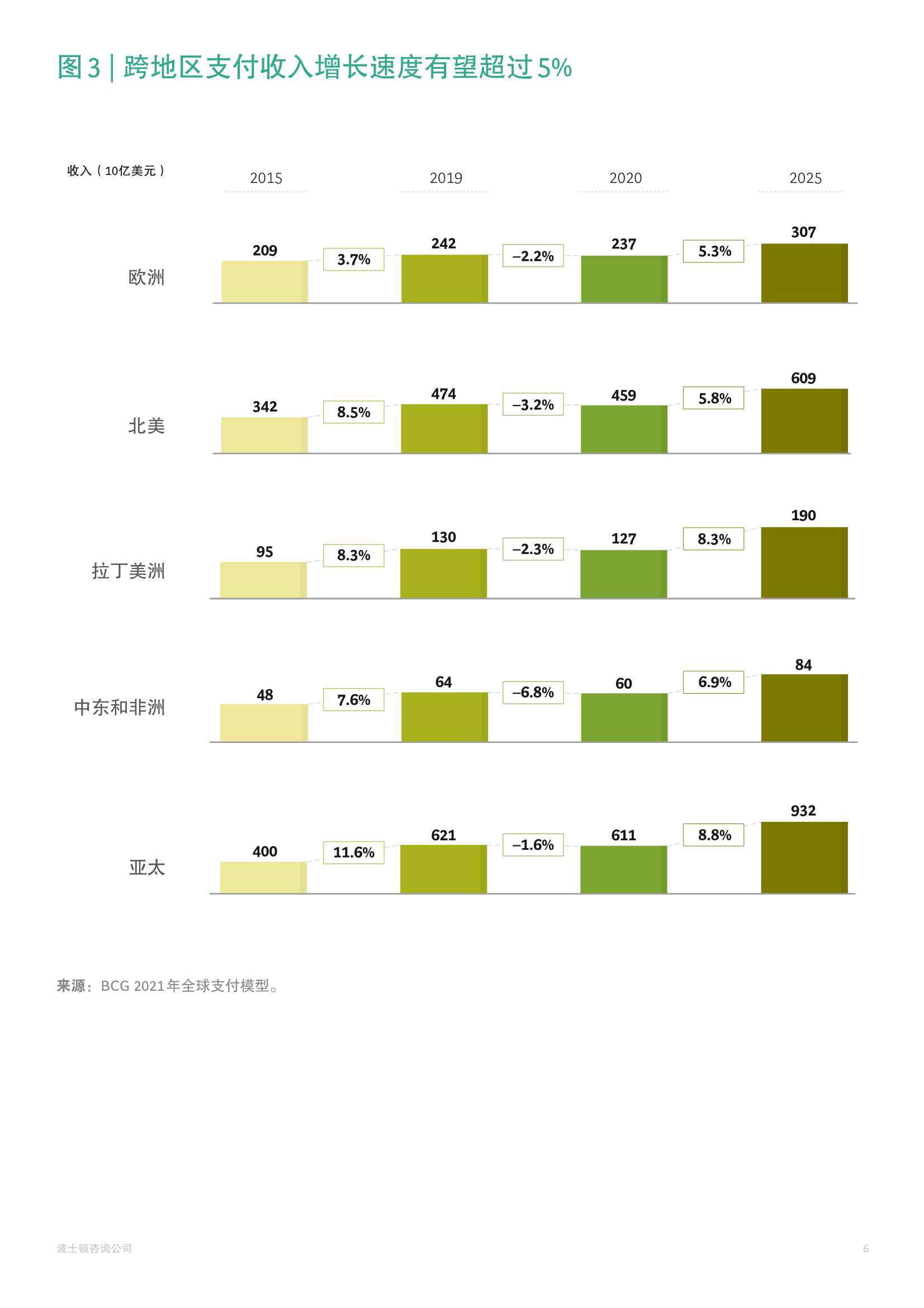 BCG：2021年全球支付行业报告