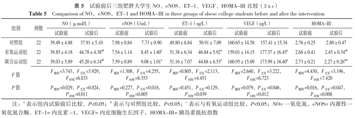 10周有氧运动和有氧结合抗阻运动对肥胖大学生微循环功能的影响及机制研究