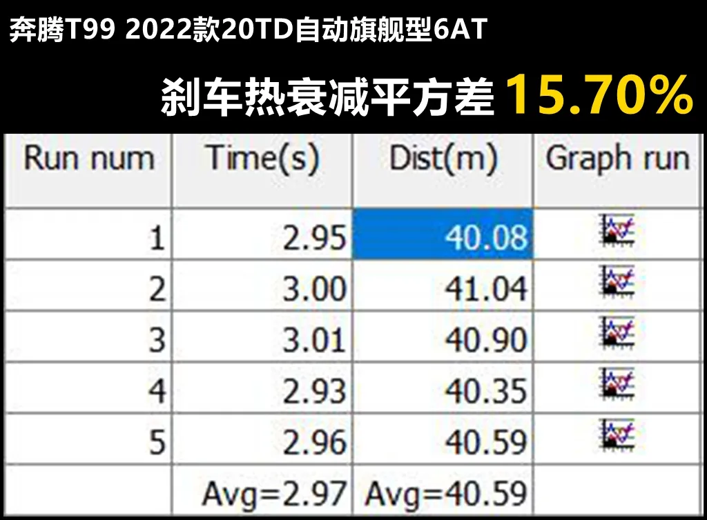 Lab测试：一汽奔腾T99，优点和缺点都在意料之外