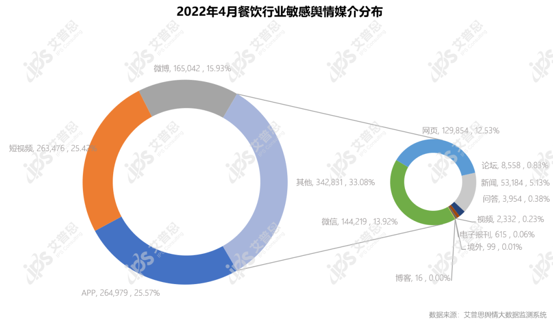 舆情报告｜2022年04月中国餐饮舆情监测数据盘点