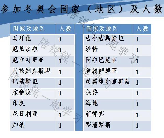 今年中国奥运会哪些国家参加(2022年北京冬奥会参加国家及人数)