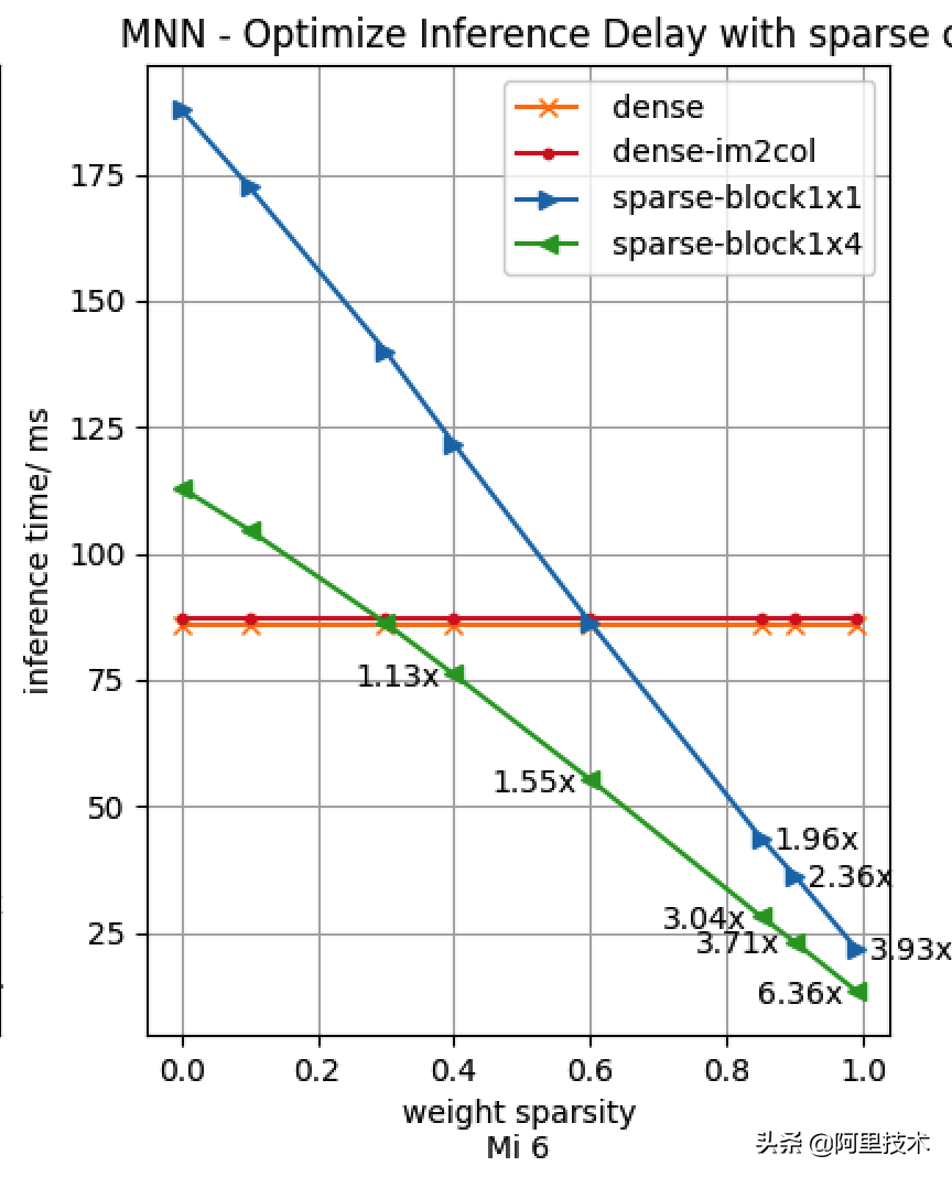 迈向端云一体 MNN2.0轻量级通用深度学习引擎详解