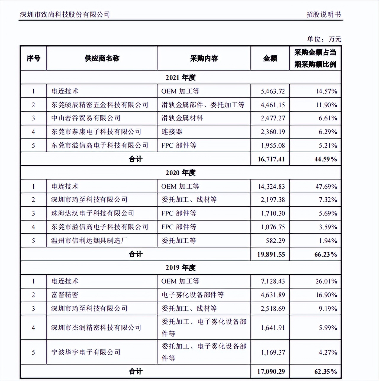 致尚科技：客户、供应商数据双双打架；内控乱上加乱