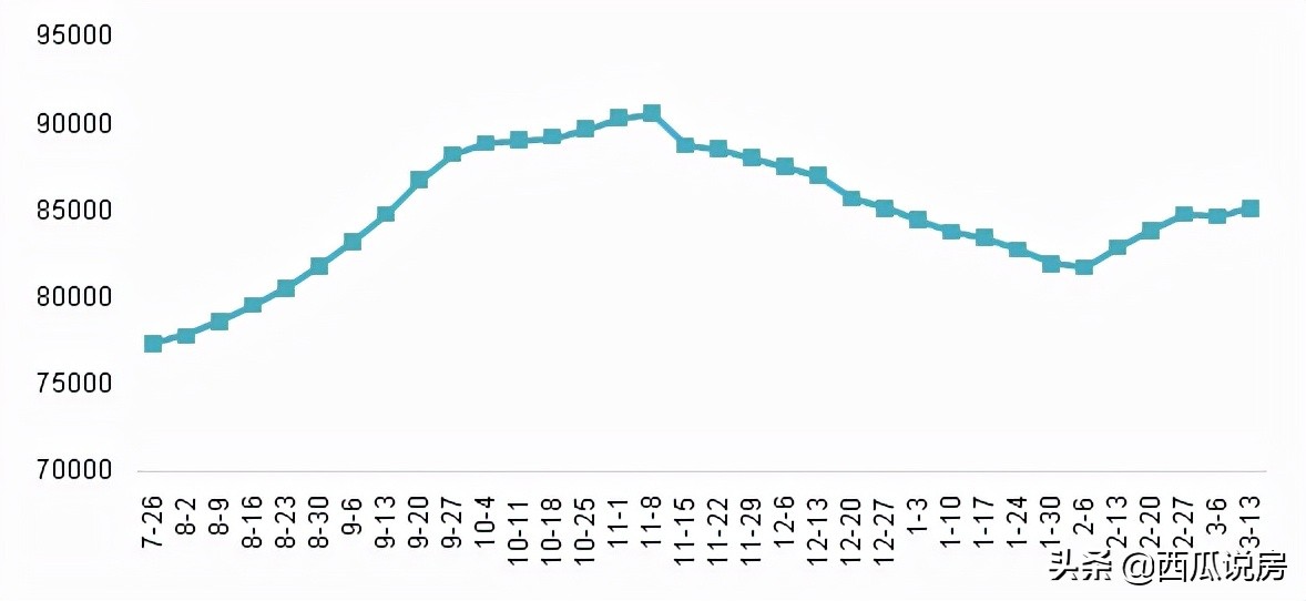 西瓜周报 | 房价连涨13周！北京市场有点“热”