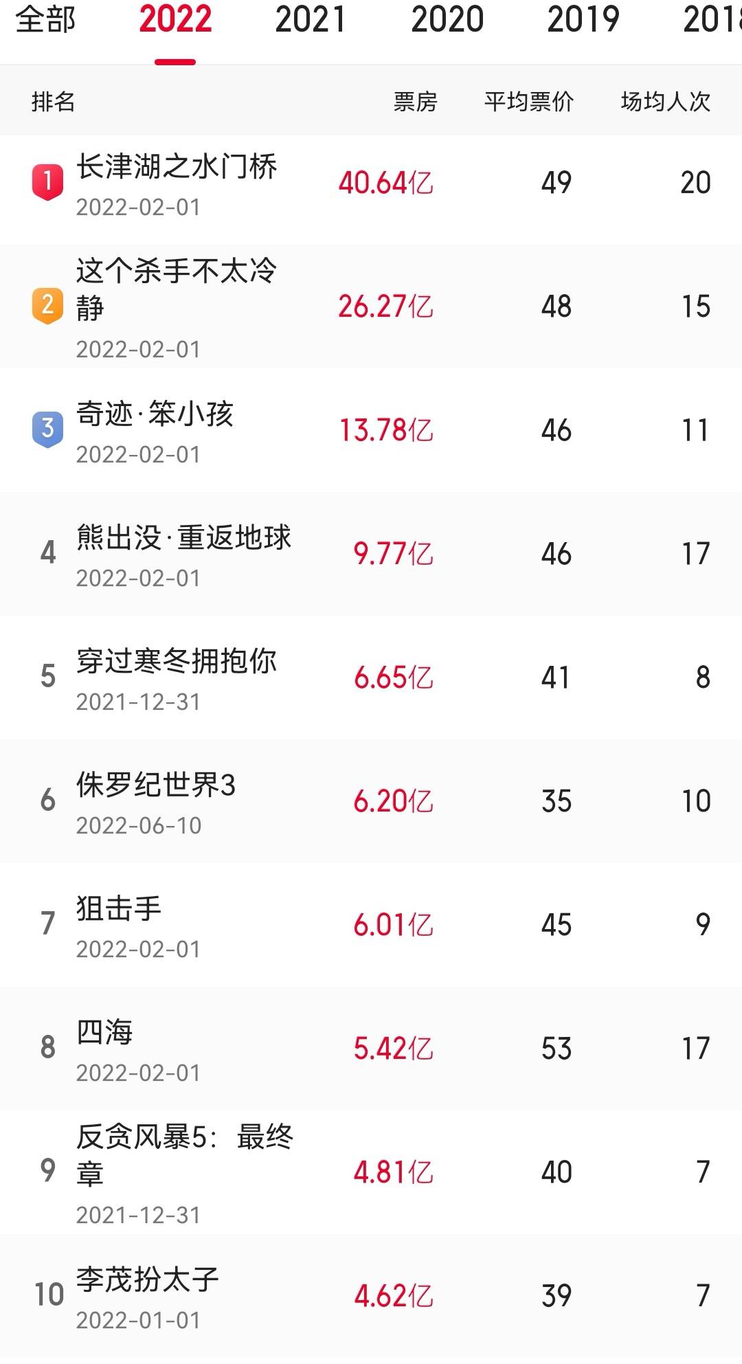 《侏罗纪世界3》上映十天总票房破6亿 成2022年最卖座进口片