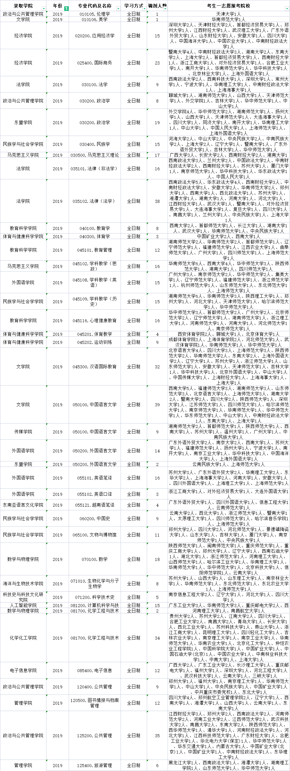 广西民族大学近三年调剂信息汇总！这些专业有超多调剂名额