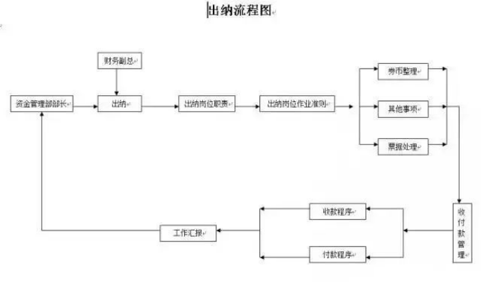 财务人员速看：21张财务会计工作流程表，让工作更加的得心应手