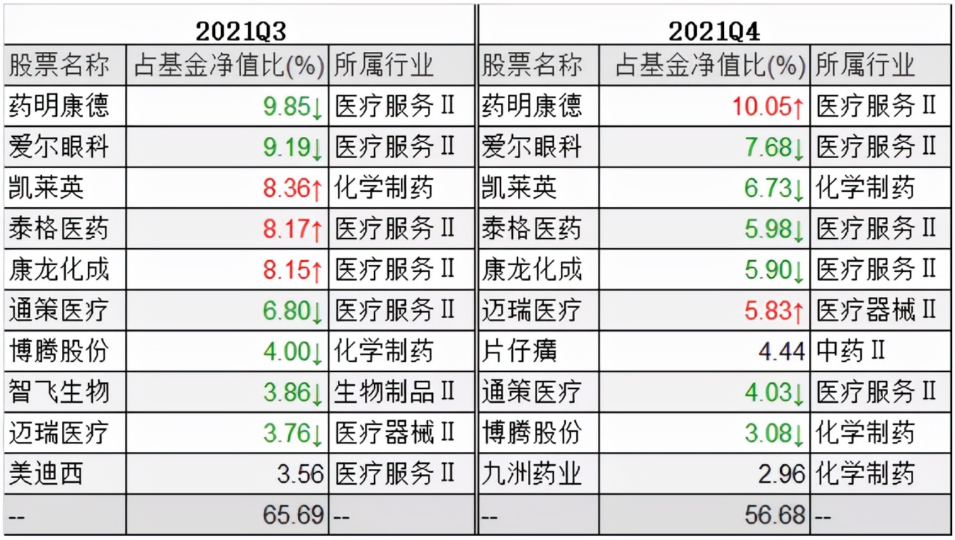葛兰的基金越跌越买，医药基金经理们怎么看医药的投资？