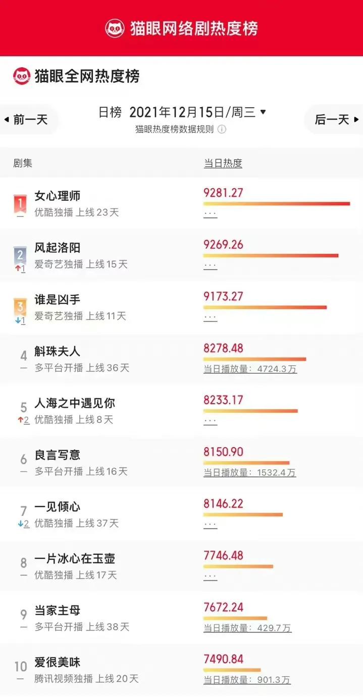 12月15日剧、综艺的热度及播放指数排行榜合集