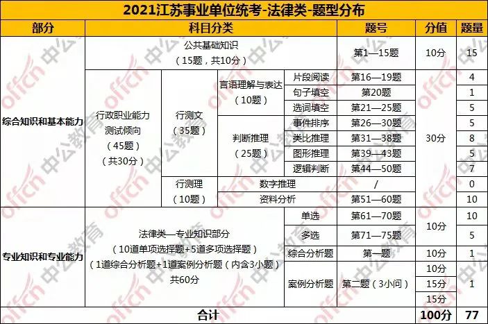 重点收藏！事业单位统考专技岗考试内容、题型题量、分值分布