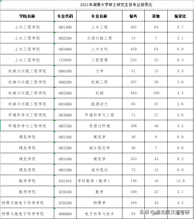 这所中部地区知名985，最低报录比才2.5：1！考研报考可留意