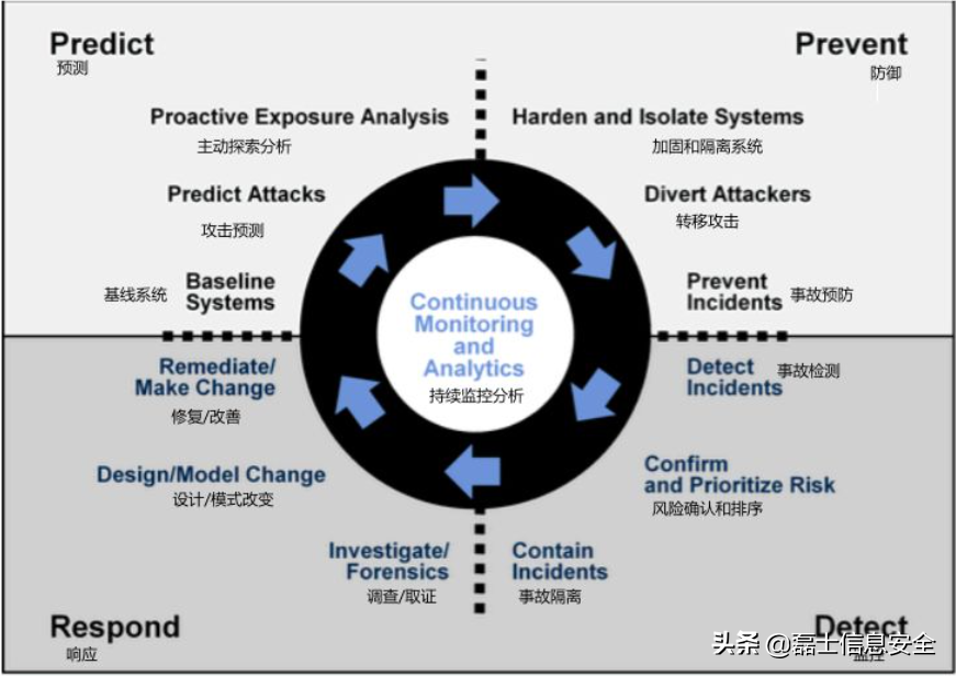 七大常見的企業(yè)級安全架構(gòu)模型