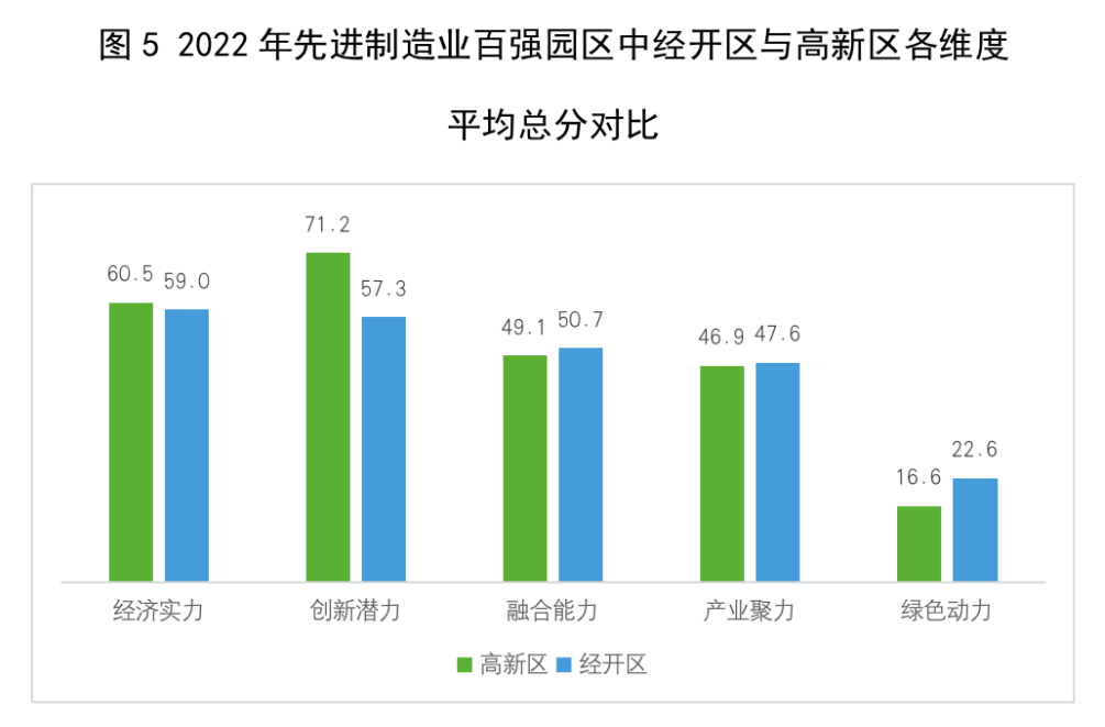 2022先进制造业百强园区发布，园区该怎么争先创优