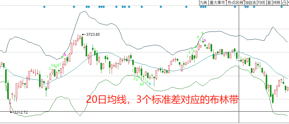 五线布林指标公式（布林带指标的底层逻辑和应用技巧详解）