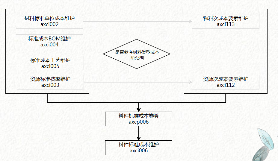 成本会计速阅：成本核算的编制流程图，建议收藏