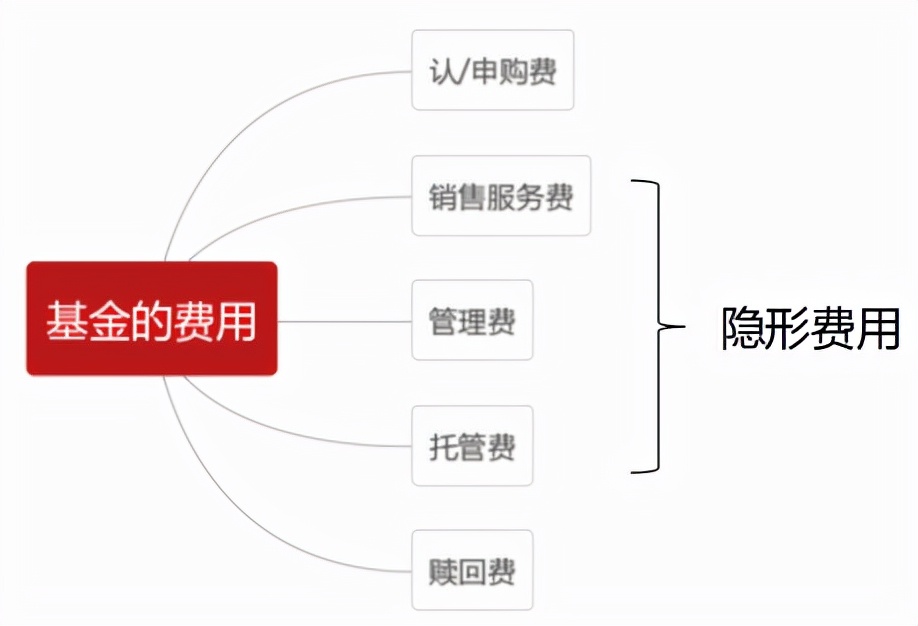 基金费用有哪些？怎样避开惩罚性赎回费？不同份额的基金怎么选？